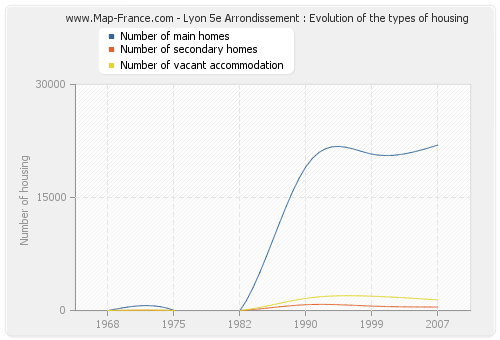Lyon 5e Arrondissement : Evolution of the types of housing